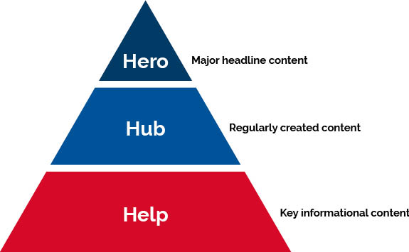 Triangle diagram split into three sections. The largest section at the bottom in red reads help with text alongside reading key informational content. In the next section of the triangle in blue it reads hub and text alongside reads regularly created content. In the top section of the triangle in dark blue it reads hero with the text major headline content alongside. 